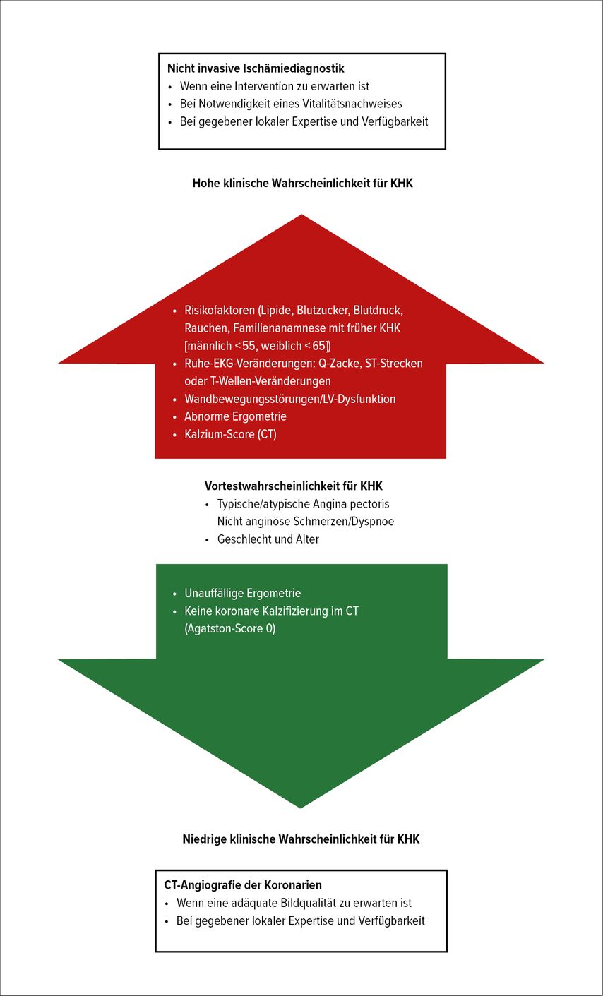 Ischämie und Ischämiediagnostik Kardiologie & Gefässmedizin